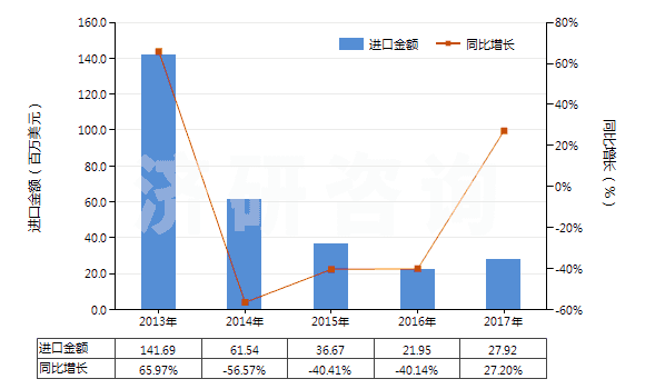 2013-2017年中國(guó)其他非自推進(jìn)截煤機(jī)鑿巖機(jī)(包括非自推隧道掘進(jìn)機(jī))(HS84303900)進(jìn)口總額及增速統(tǒng)計(jì)